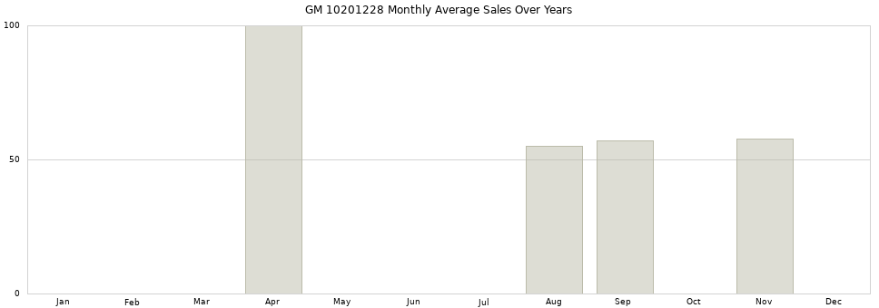 GM 10201228 monthly average sales over years from 2014 to 2020.