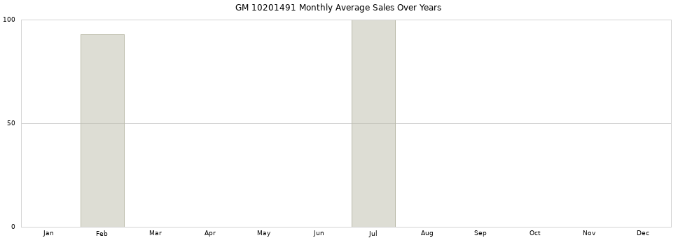 GM 10201491 monthly average sales over years from 2014 to 2020.