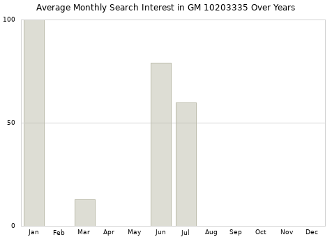 Monthly average search interest in GM 10203335 part over years from 2013 to 2020.