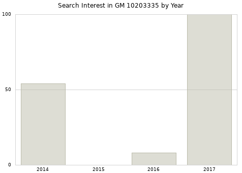 Annual search interest in GM 10203335 part.