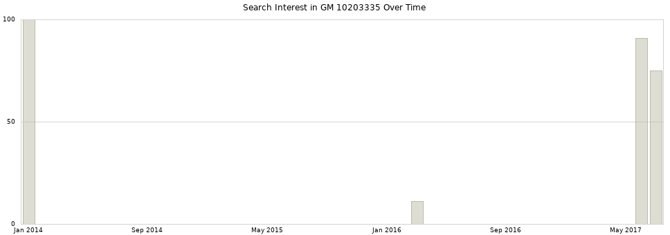 Search interest in GM 10203335 part aggregated by months over time.