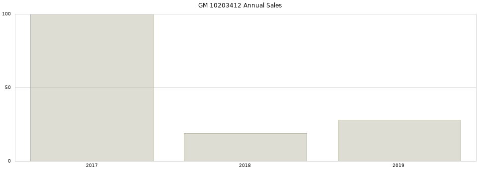 GM 10203412 part annual sales from 2014 to 2020.