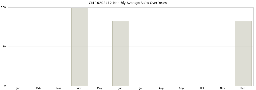 GM 10203412 monthly average sales over years from 2014 to 2020.