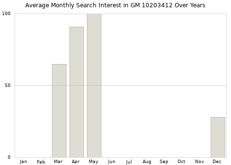 Monthly average search interest in GM 10203412 part over years from 2013 to 2020.