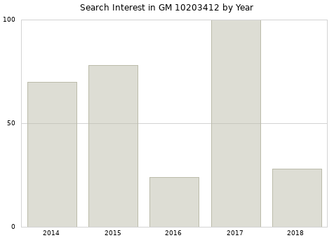 Annual search interest in GM 10203412 part.