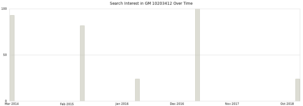Search interest in GM 10203412 part aggregated by months over time.