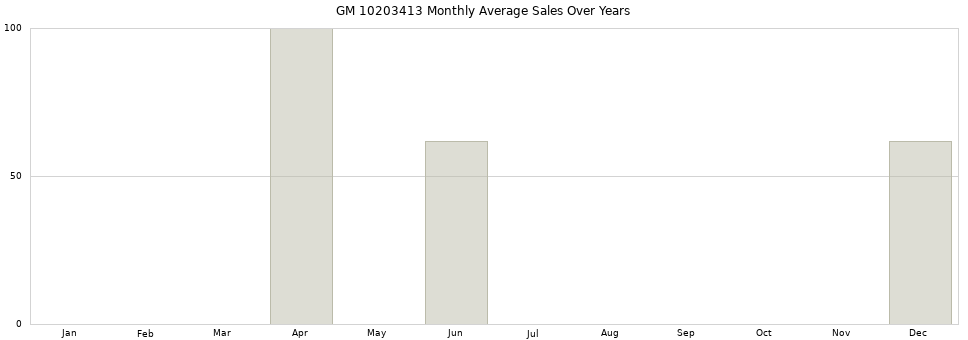 GM 10203413 monthly average sales over years from 2014 to 2020.