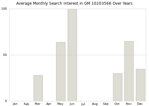 Monthly average search interest in GM 10203566 part over years from 2013 to 2020.