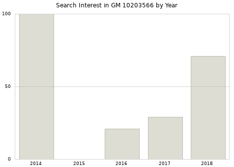 Annual search interest in GM 10203566 part.