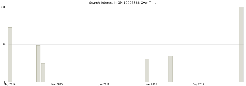 Search interest in GM 10203566 part aggregated by months over time.