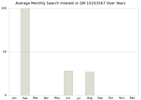 Monthly average search interest in GM 10203567 part over years from 2013 to 2020.