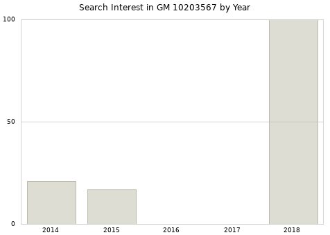 Annual search interest in GM 10203567 part.