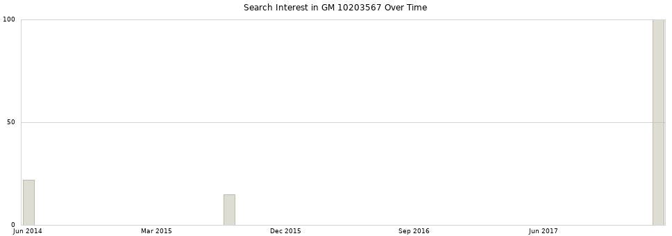 Search interest in GM 10203567 part aggregated by months over time.