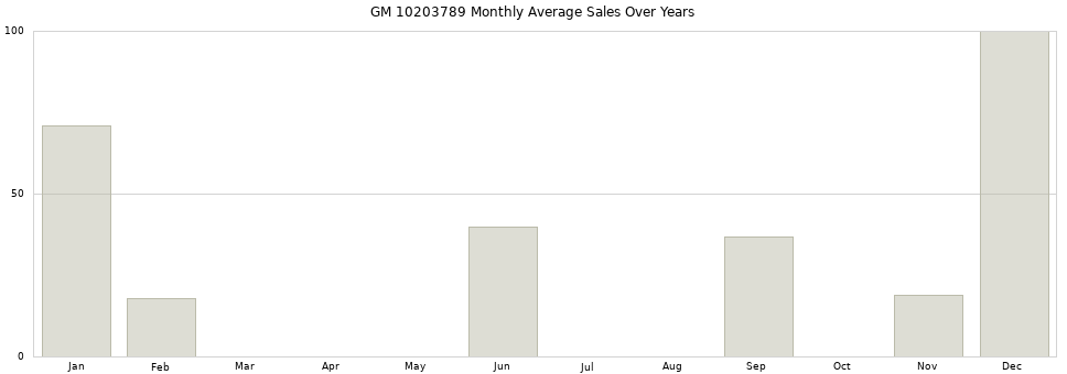 GM 10203789 monthly average sales over years from 2014 to 2020.