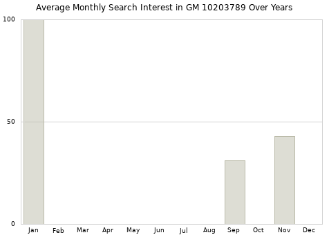 Monthly average search interest in GM 10203789 part over years from 2013 to 2020.