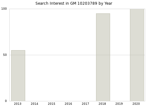 Annual search interest in GM 10203789 part.