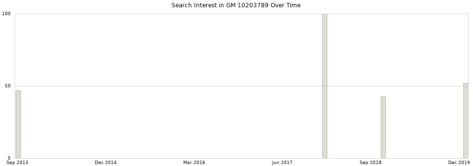 Search interest in GM 10203789 part aggregated by months over time.