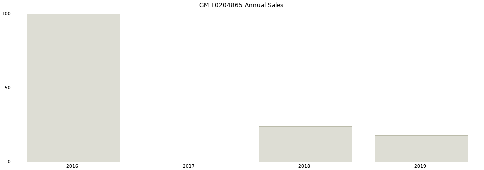 GM 10204865 part annual sales from 2014 to 2020.