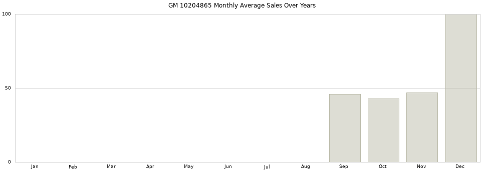 GM 10204865 monthly average sales over years from 2014 to 2020.