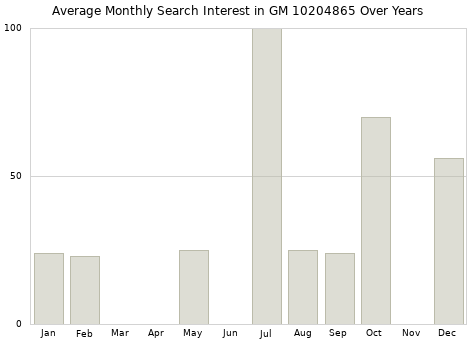 Monthly average search interest in GM 10204865 part over years from 2013 to 2020.