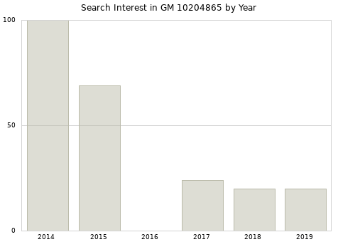 Annual search interest in GM 10204865 part.