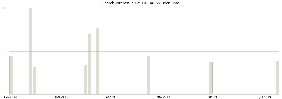 Search interest in GM 10204865 part aggregated by months over time.