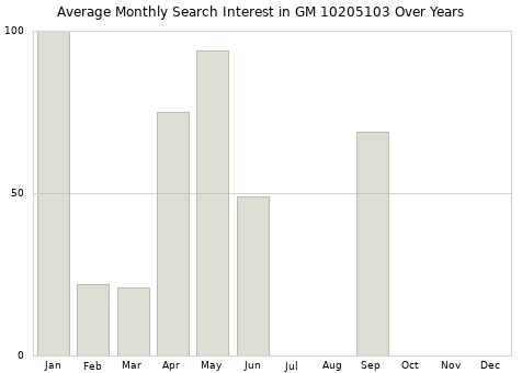 Monthly average search interest in GM 10205103 part over years from 2013 to 2020.