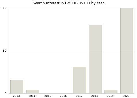 Annual search interest in GM 10205103 part.
