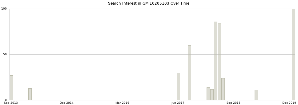 Search interest in GM 10205103 part aggregated by months over time.