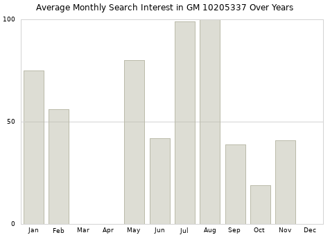Monthly average search interest in GM 10205337 part over years from 2013 to 2020.