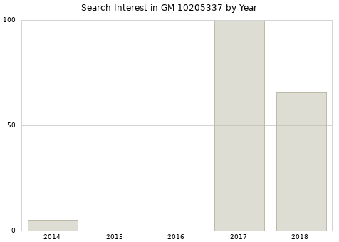 Annual search interest in GM 10205337 part.