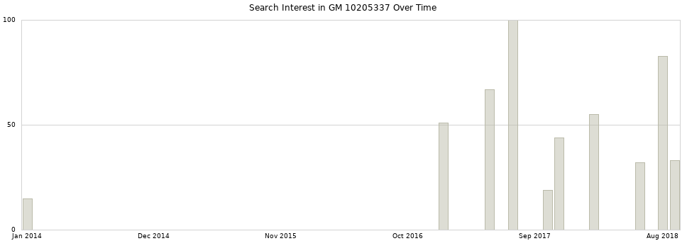 Search interest in GM 10205337 part aggregated by months over time.