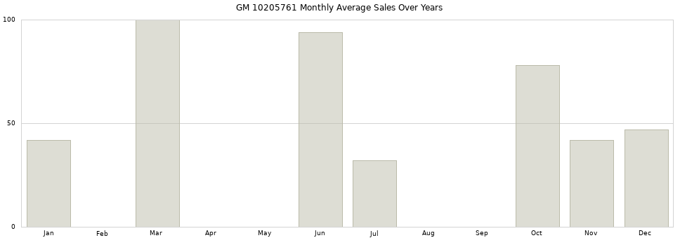 GM 10205761 monthly average sales over years from 2014 to 2020.