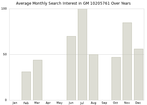 Monthly average search interest in GM 10205761 part over years from 2013 to 2020.