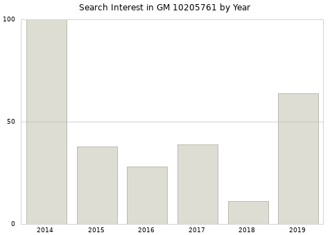Annual search interest in GM 10205761 part.
