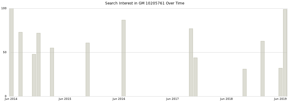 Search interest in GM 10205761 part aggregated by months over time.