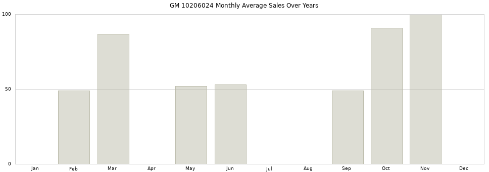 GM 10206024 monthly average sales over years from 2014 to 2020.