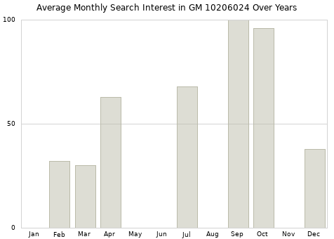 Monthly average search interest in GM 10206024 part over years from 2013 to 2020.