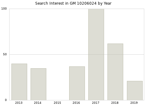Annual search interest in GM 10206024 part.