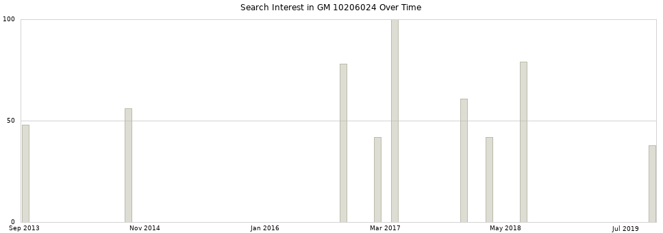 Search interest in GM 10206024 part aggregated by months over time.