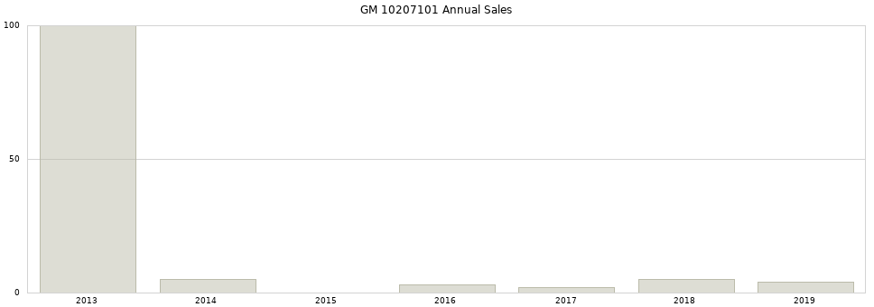 GM 10207101 part annual sales from 2014 to 2020.