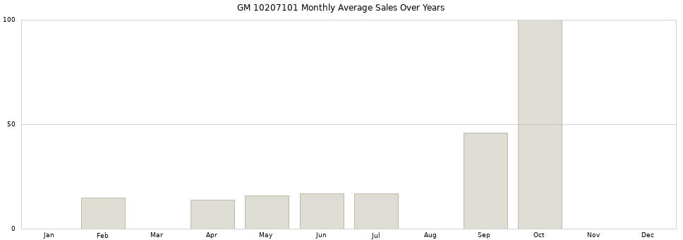 GM 10207101 monthly average sales over years from 2014 to 2020.
