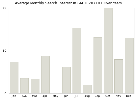 Monthly average search interest in GM 10207101 part over years from 2013 to 2020.