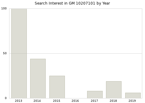 Annual search interest in GM 10207101 part.