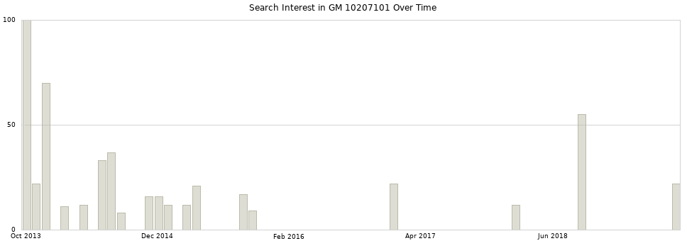 Search interest in GM 10207101 part aggregated by months over time.