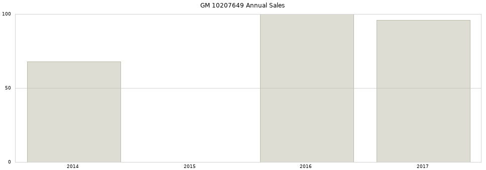 GM 10207649 part annual sales from 2014 to 2020.