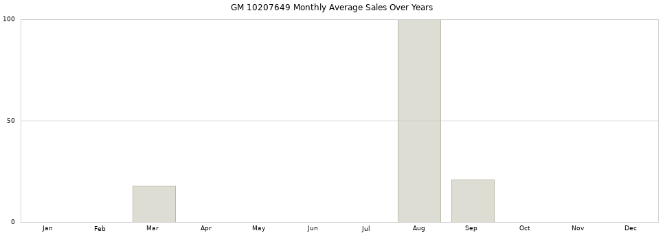 GM 10207649 monthly average sales over years from 2014 to 2020.