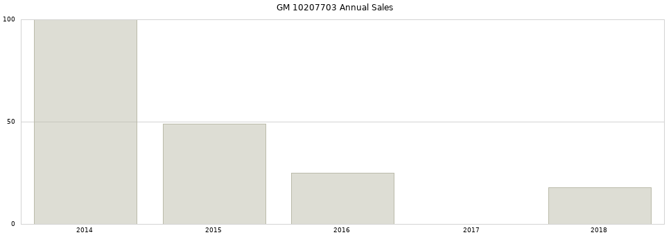 GM 10207703 part annual sales from 2014 to 2020.