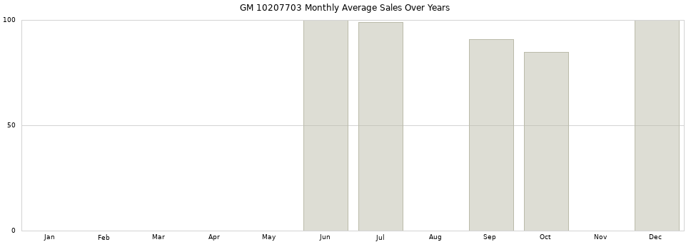 GM 10207703 monthly average sales over years from 2014 to 2020.