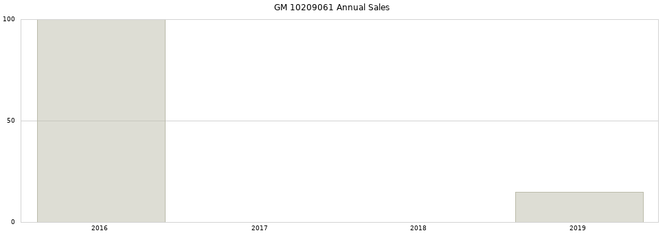 GM 10209061 part annual sales from 2014 to 2020.